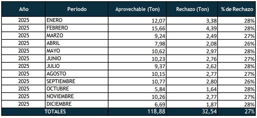Informe 2025 aprovechamiento rechazo